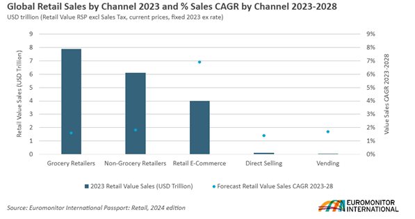 global retail sales by channel 2023 and CAGR by channel 2023-2028