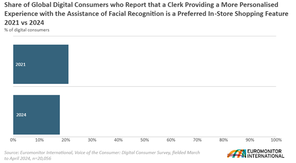share of global digital consumers who report that a clerk providing a more personalised experience