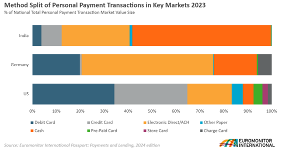 method split of personal payment transactions in key markets 2023