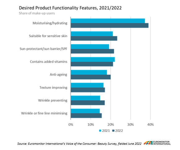 New Consumer Survey Reveals Top Priorities In Make-Up - Euromonitor.com