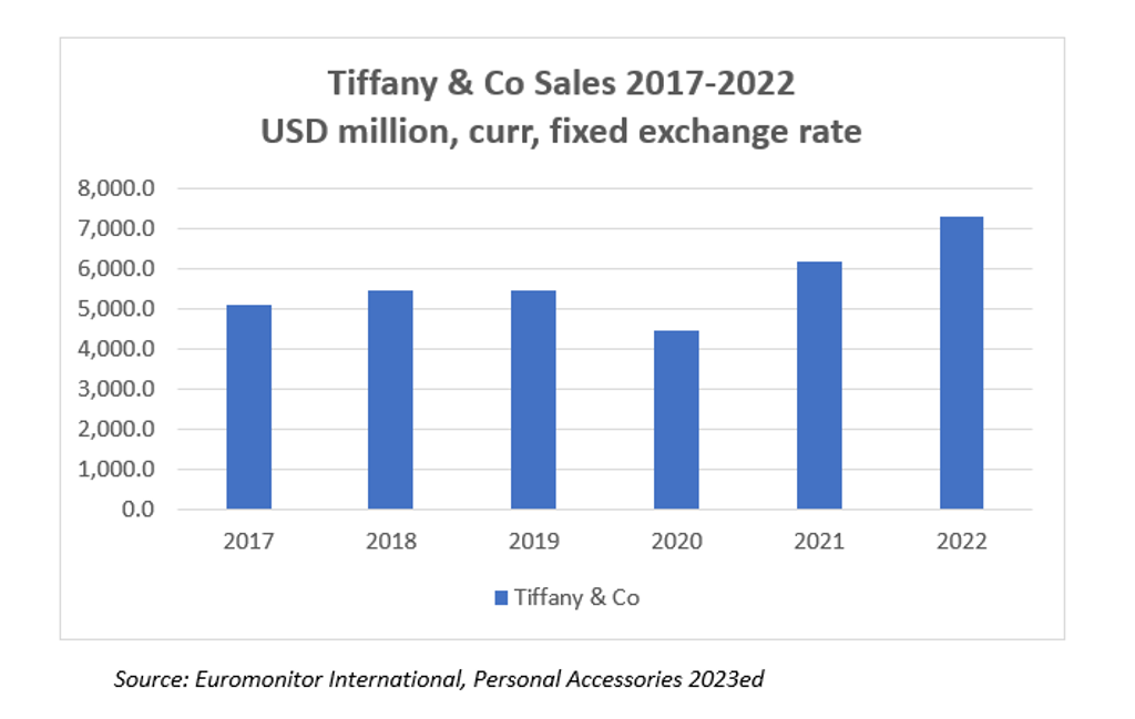 The impact of the acquisition of Tiffany & Co. on the financial performance  and market position