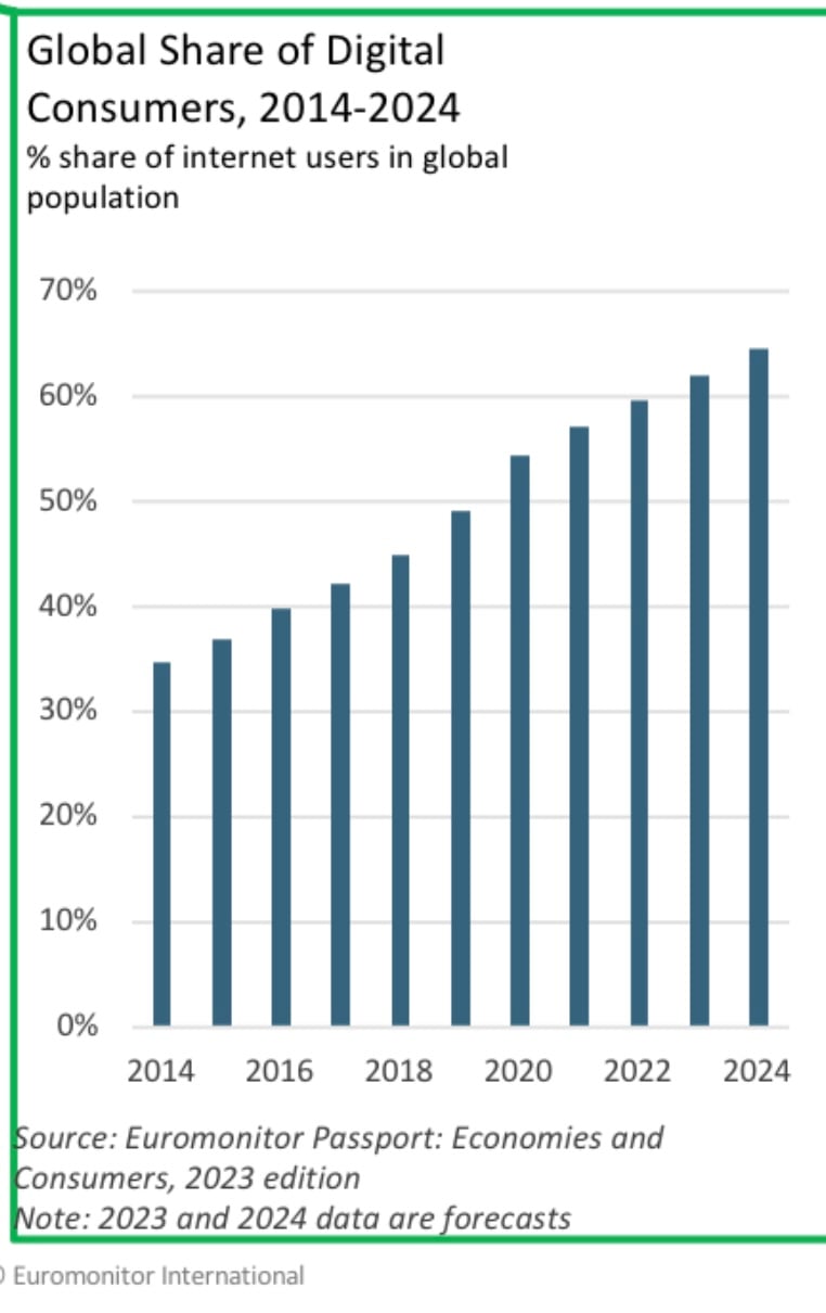 Euromonitor International Unveils Top Five Global Digital Consumer ...