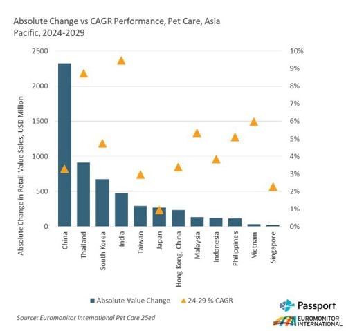 Absolute Change Vs Cagr Performance Pet Care Asia Pacific 2024 2029 Graph