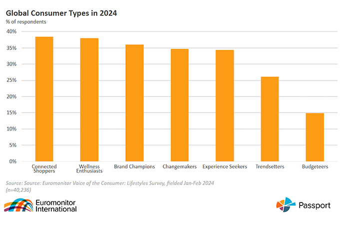 Global Consumer Trypes In 2024 Bar Graph