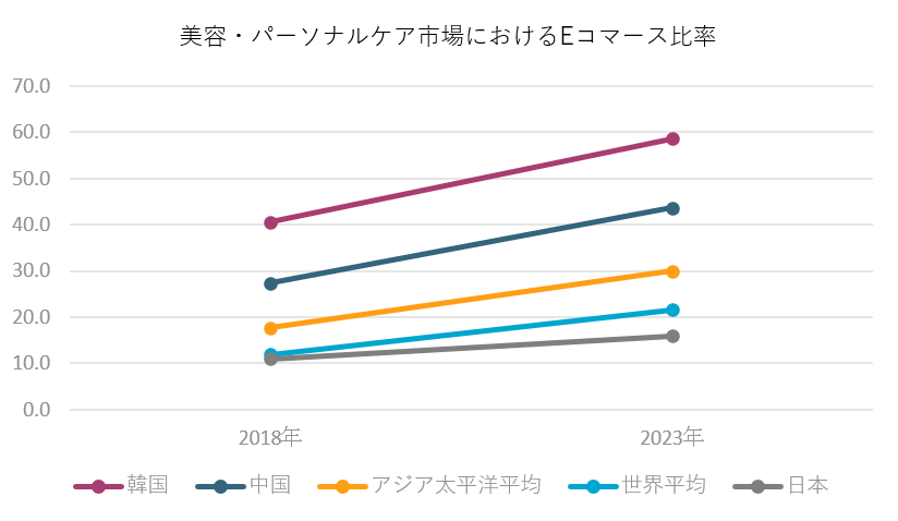 美容・パーソナルケア市場におけるEコマース比率