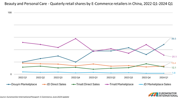 中国の美容・パーソナルケア市場　四半期毎のＥコマース小売販売シェア推移