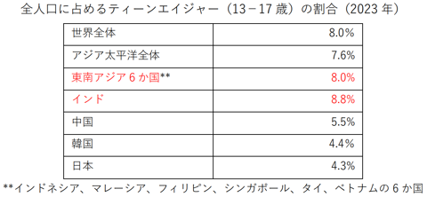 全人口に占めるティーンエイジャー（13－17歳）の割合（2023年）