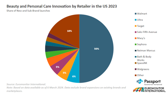 Beauty And Personal Care Innovation By Retailer In The US 2023 Pie Chart