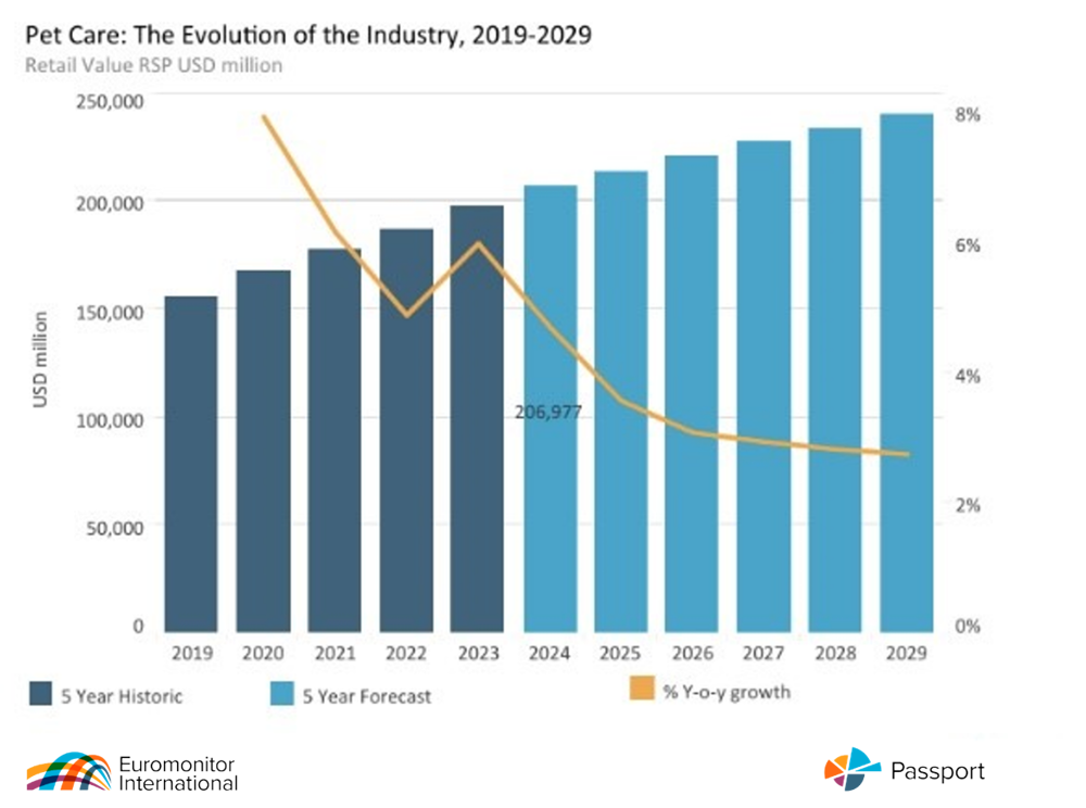 Pet Care The Evolution Of The Industry 2019 2029