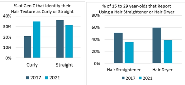 Gen Z, TikTok and the Future of US Hair Care Appliances - Euromonitor.com