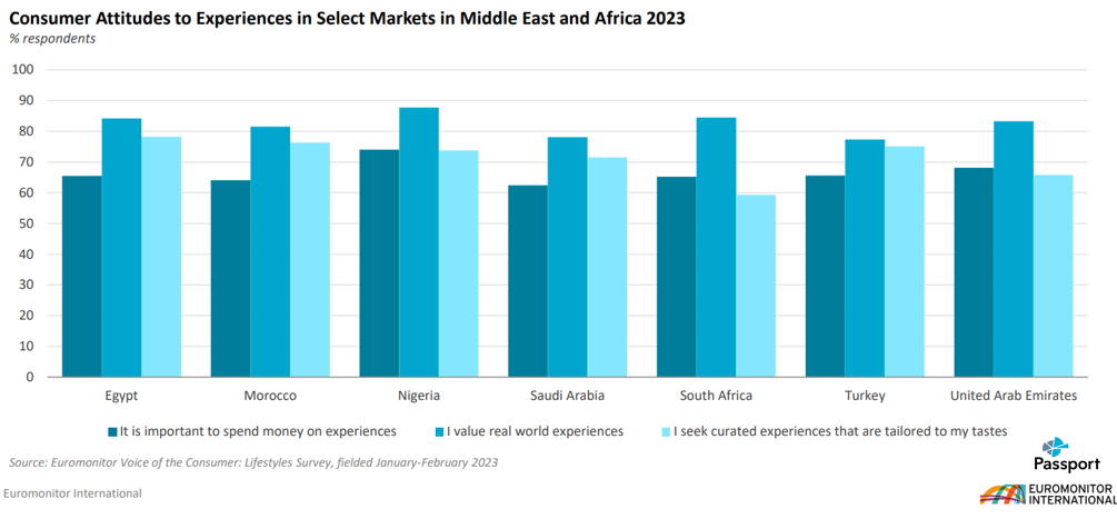 Consumer Attitutde To Experiences In Select Markets In Middle East And Africa 2023