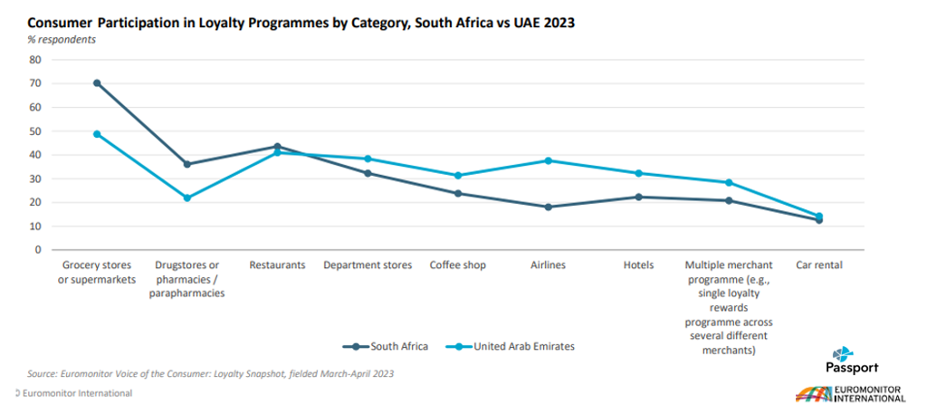 Consumer Participation In Loyalty Programmes By Category South Africa Vs UAE 2023