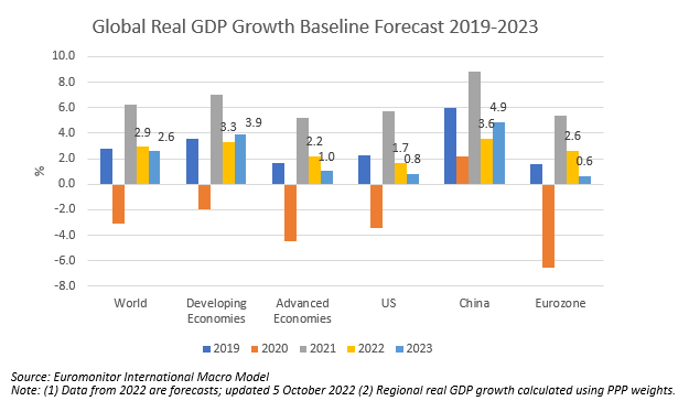 Global Economic Outlook: Q4 2022 - Euromonitor.com