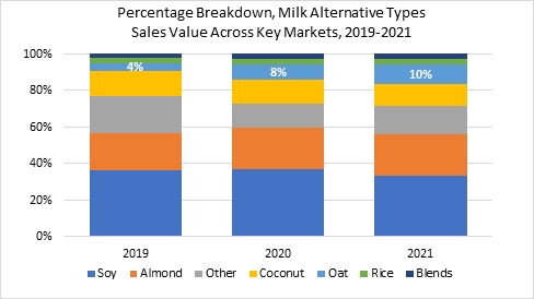 Trends to Watch in Plant-Based Milk - Euromonitor.com