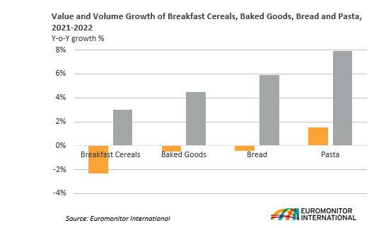 Growth of Breakfast cererals and baked goods.png