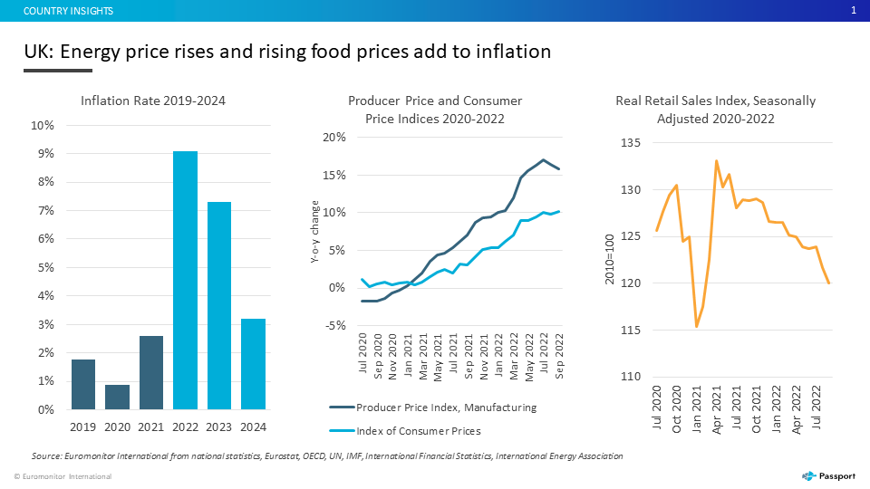 Euromonitor expects world inflation to hit 8.9 in 2022 and fall to 6.2