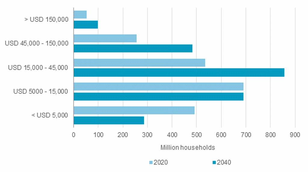 Top Five Global Trends in Income and Expenditure 