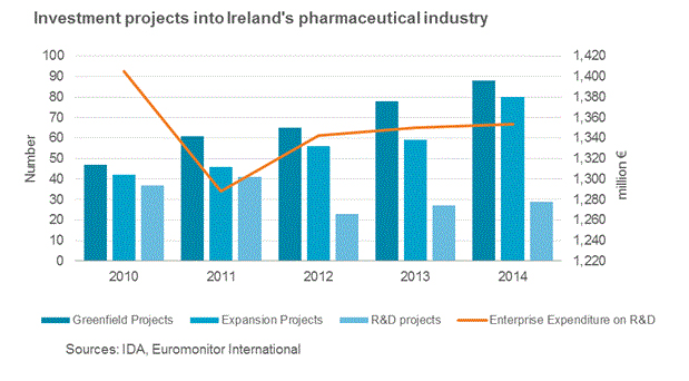 Foreign Direct Investment To Ireland S Pharmaceutical Industry Sustaining The Success May Be Challenging Euromonitor Com