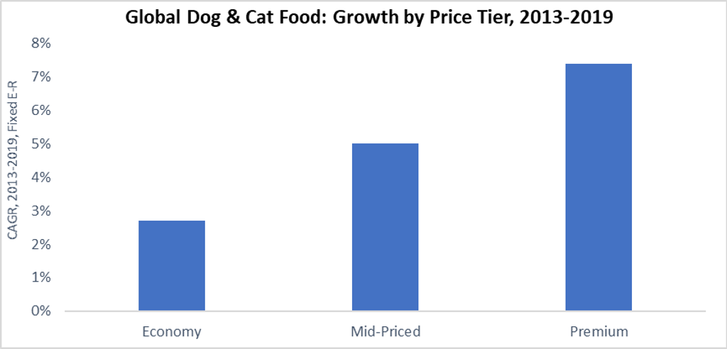 Pet Food Price Tier