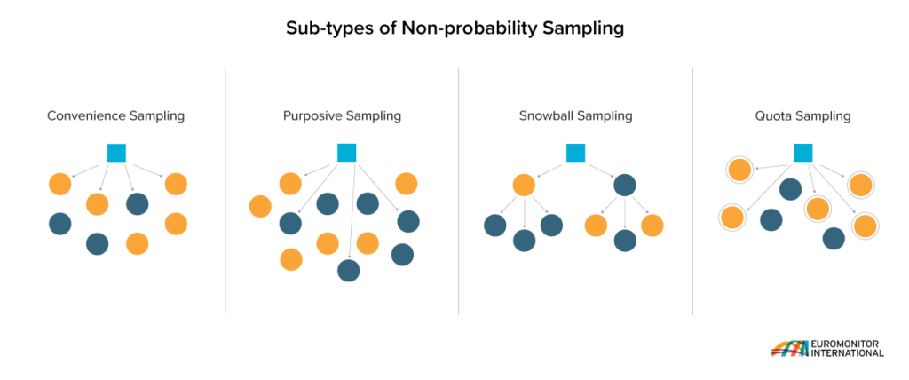 What Is The Difference Between Quota Sampling And Snowball Sampling