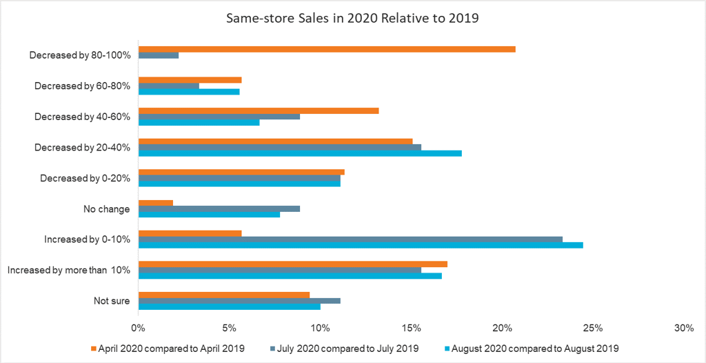 Store sales in 2020 vs. 2019