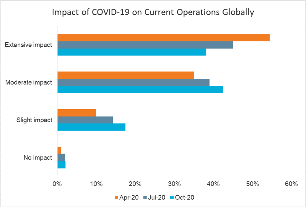 Impact of COVID-19 on current operations