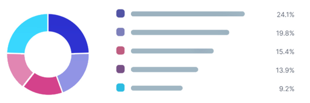 Market share split by company